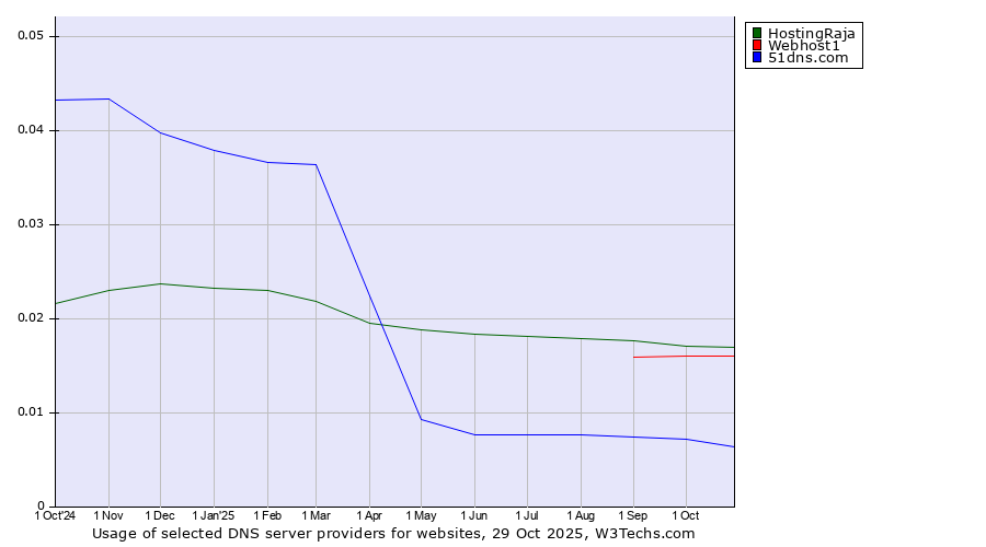 Historical trends in the usage of HostingRaja vs. Webhost1 vs. 51dns.com