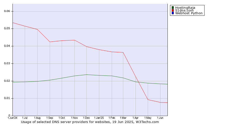 Historical trends in the usage of HostingRaja vs. 51dns.com vs. Webhost Python