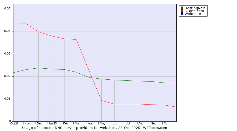 Historical trends in the usage of HostingRaja vs. 51dns.com vs. Webnode
