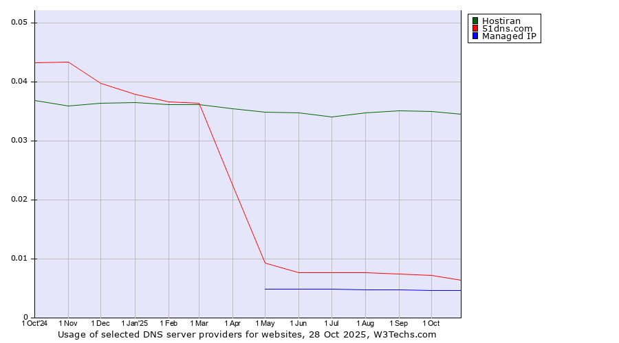 Historical trends in the usage of Hostiran vs. 51dns.com vs. Managed IP
