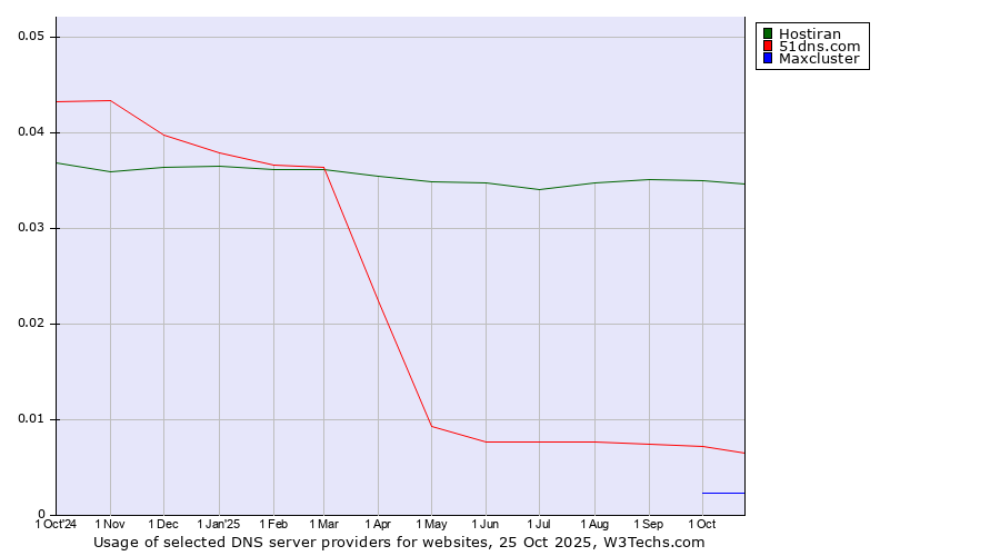 Historical trends in the usage of Hostiran vs. 51dns.com vs. Maxcluster