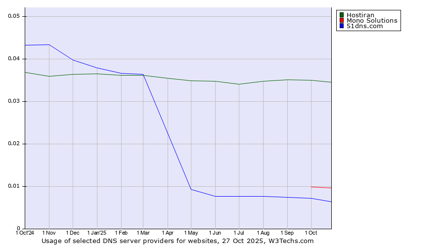 Historical trends in the usage of Hostiran vs. Mono Solutions vs. 51dns.com