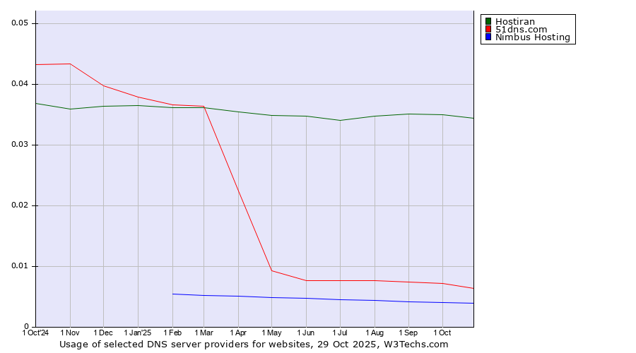 Historical trends in the usage of Hostiran vs. 51dns.com vs. Nimbus Hosting