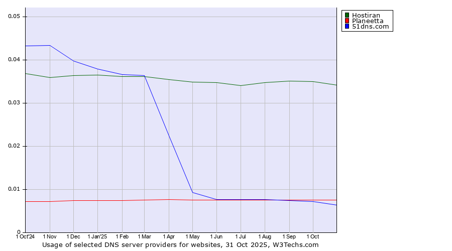 Historical trends in the usage of Hostiran vs. Planeetta vs. 51dns.com