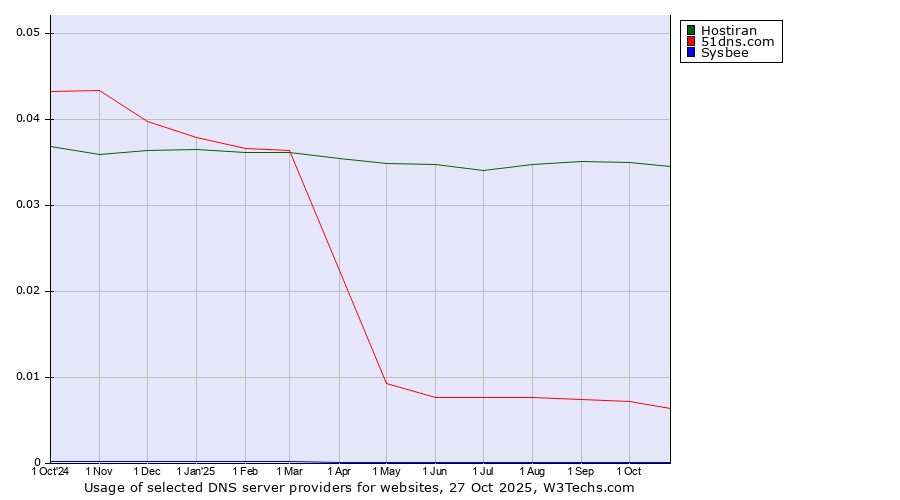 Historical trends in the usage of Hostiran vs. 51dns.com vs. Sysbee