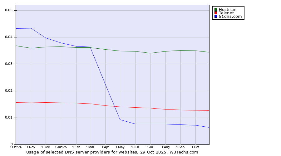 Historical trends in the usage of Hostiran vs. Telenet vs. 51dns.com