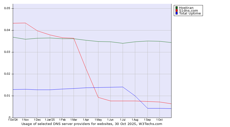 Historical trends in the usage of Hostiran vs. 51dns.com vs. Total Uptime