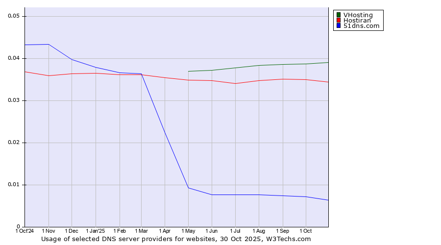 Historical trends in the usage of VHosting vs. Hostiran vs. 51dns.com