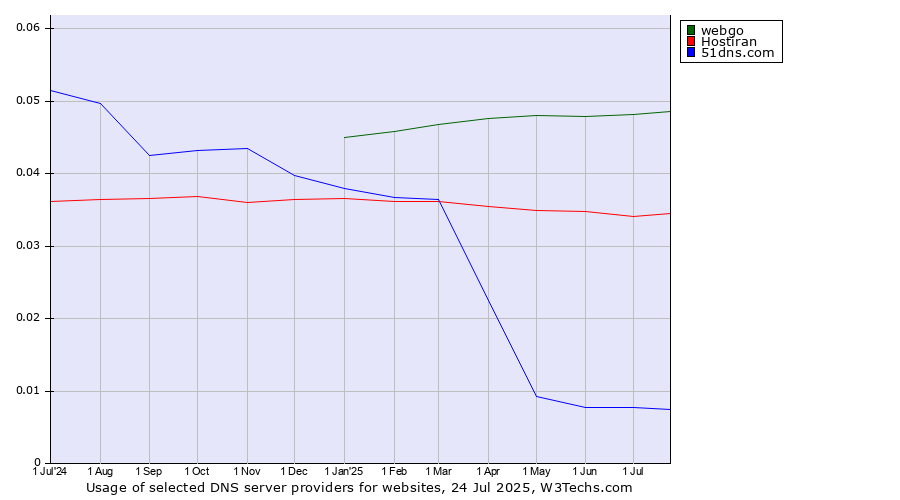 Historical trends in the usage of webgo vs. Hostiran vs. 51dns.com