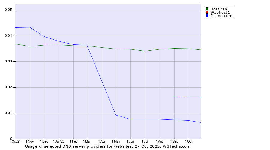 Historical trends in the usage of Hostiran vs. Webhost1 vs. 51dns.com