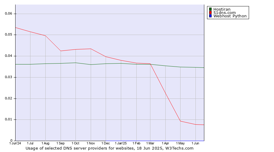 Historical trends in the usage of Hostiran vs. 51dns.com vs. Webhost Python