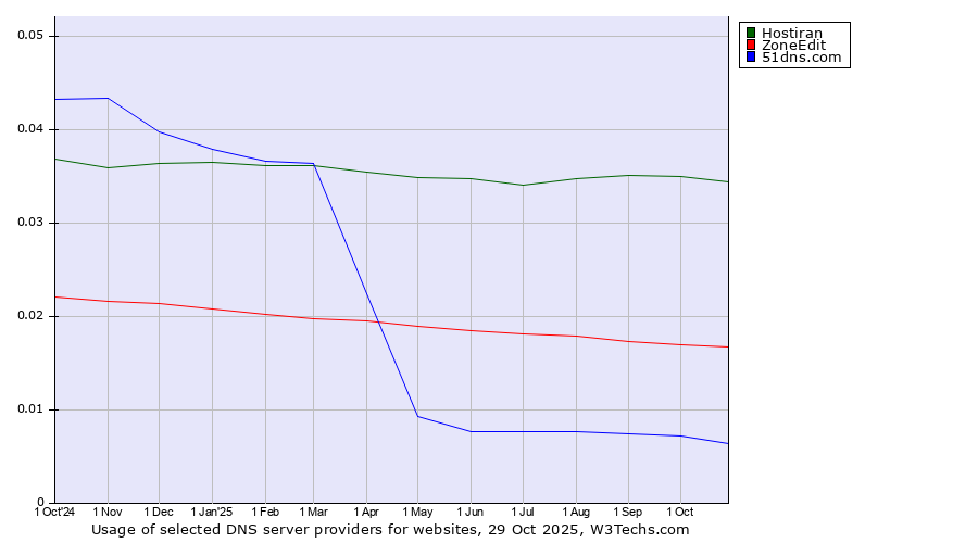Historical trends in the usage of Hostiran vs. ZoneEdit vs. 51dns.com