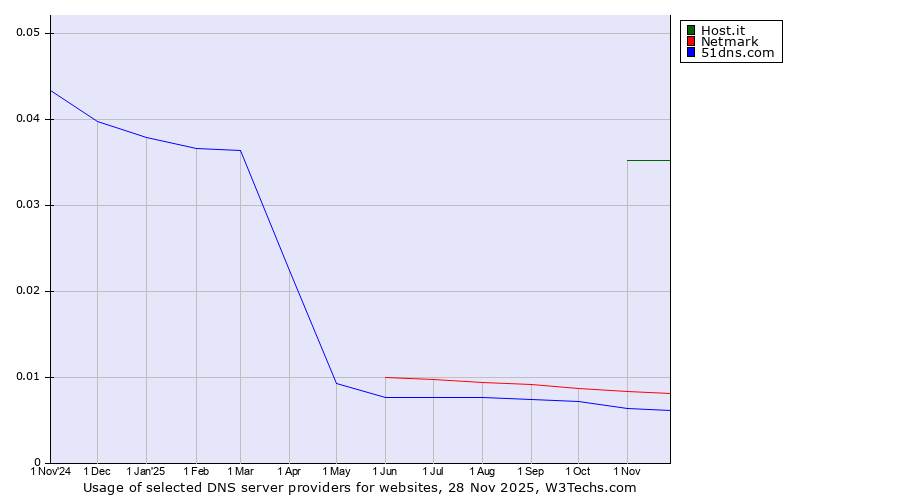 Historical trends in the usage of Host.it vs. Netmark vs. 51dns.com