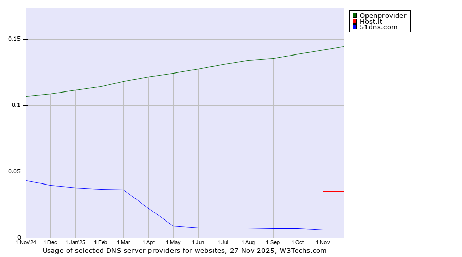 Historical trends in the usage of Openprovider vs. Host.it vs. 51dns.com