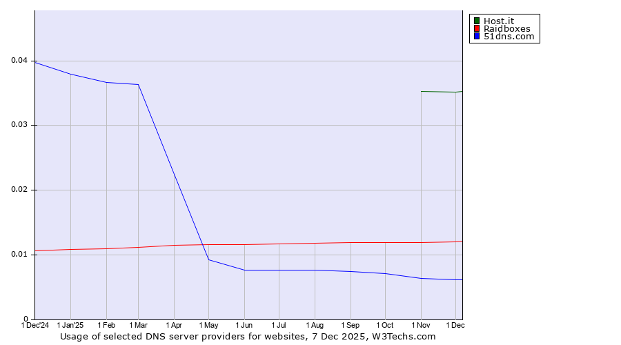 Historical trends in the usage of Host.it vs. Raidboxes vs. 51dns.com