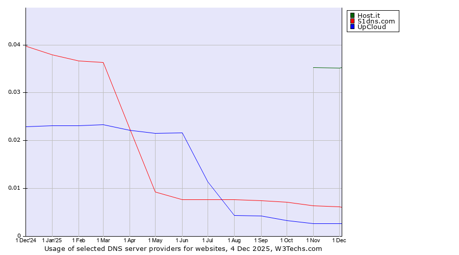 Historical trends in the usage of Host.it vs. 51dns.com vs. UpCloud
