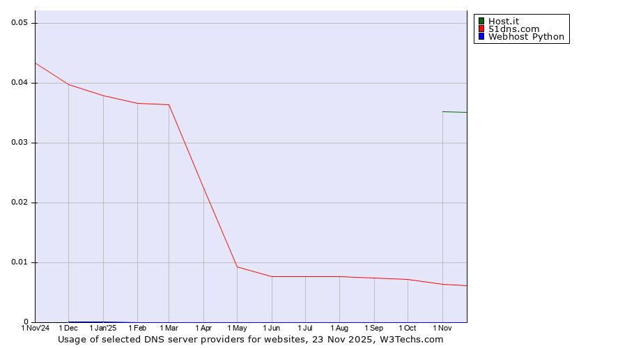 Historical trends in the usage of Host.it vs. 51dns.com vs. Webhost Python
