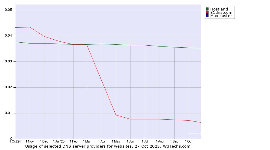 Historical trends in the usage of Hostland vs. 51dns.com vs. Maxcluster