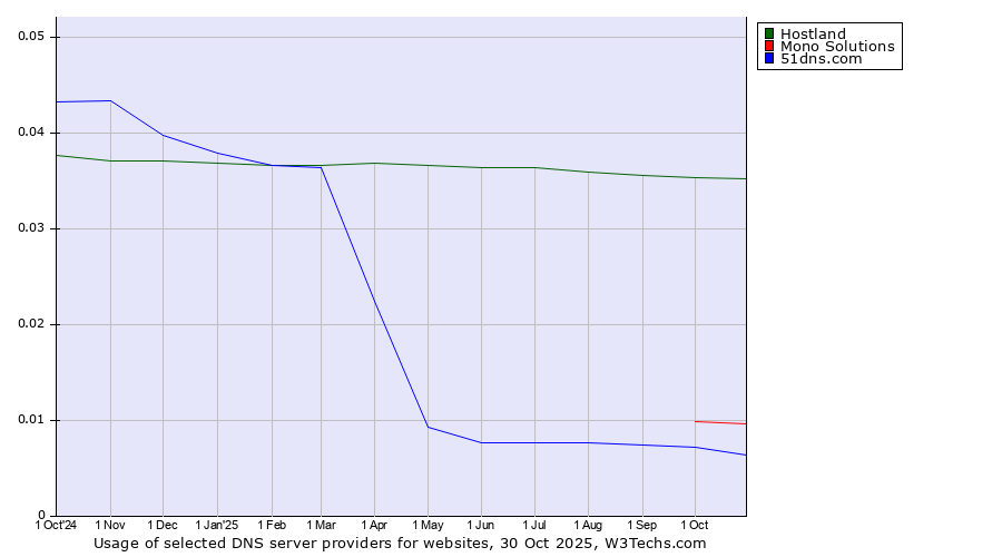 Historical trends in the usage of Hostland vs. Mono Solutions vs. 51dns.com