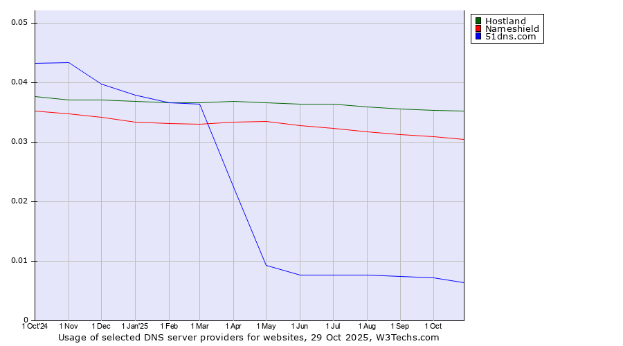 Historical trends in the usage of Hostland vs. Nameshield vs. 51dns.com