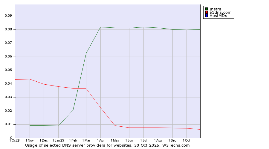 Historical trends in the usage of Instra vs. 51dns.com vs. HostMDs