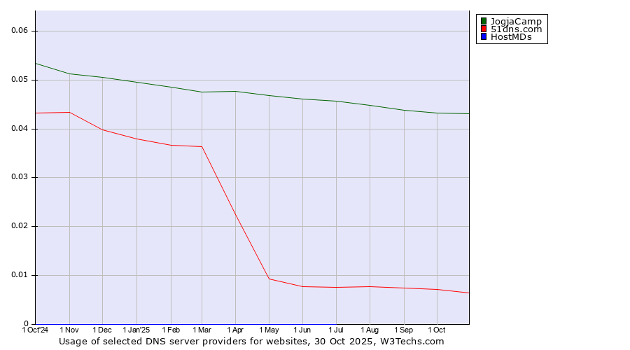 Historical trends in the usage of JogjaCamp vs. 51dns.com vs. HostMDs