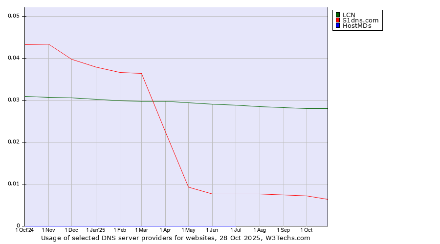 Historical trends in the usage of LCN vs. 51dns.com vs. HostMDs
