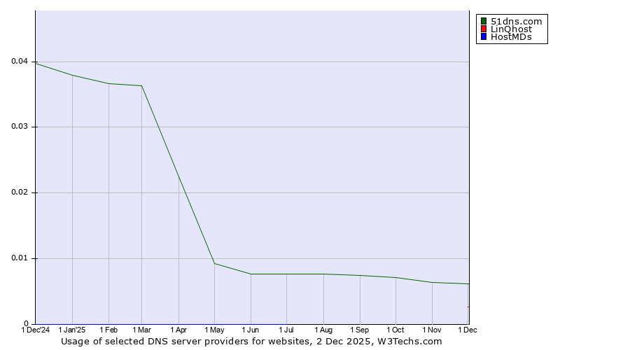 Historical trends in the usage of 51dns.com vs. LinQhost vs. HostMDs