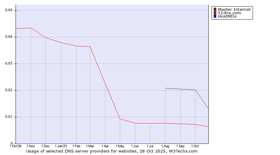 Historical trends in the usage of Master Internet vs. 51dns.com vs. HostMDs