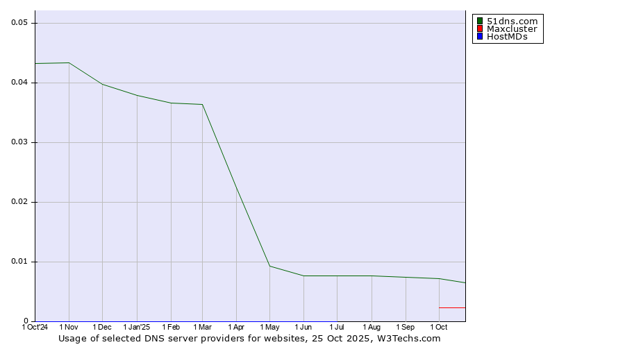 Historical trends in the usage of 51dns.com vs. Maxcluster vs. HostMDs