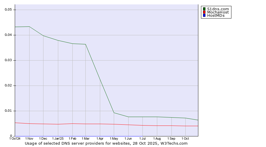 Historical trends in the usage of 51dns.com vs. MochaHost vs. HostMDs