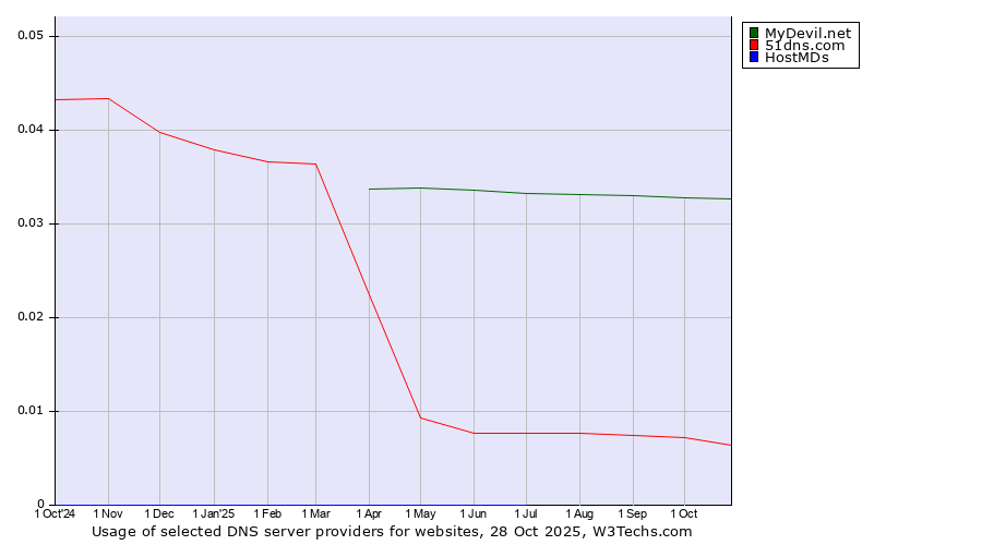 Historical trends in the usage of MyDevil.net vs. 51dns.com vs. HostMDs