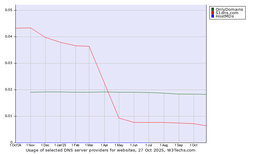 Historical trends in the usage of OnlyDomains vs. 51dns.com vs. HostMDs