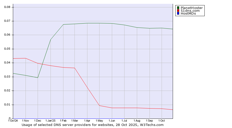 Historical trends in the usage of PlanetHoster vs. 51dns.com vs. HostMDs
