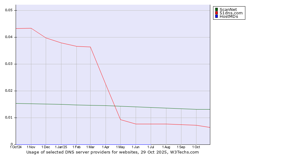 Historical trends in the usage of ScanNet vs. 51dns.com vs. HostMDs