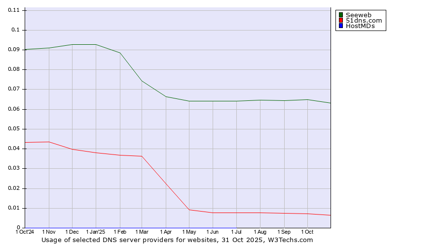 Historical trends in the usage of Seeweb vs. 51dns.com vs. HostMDs