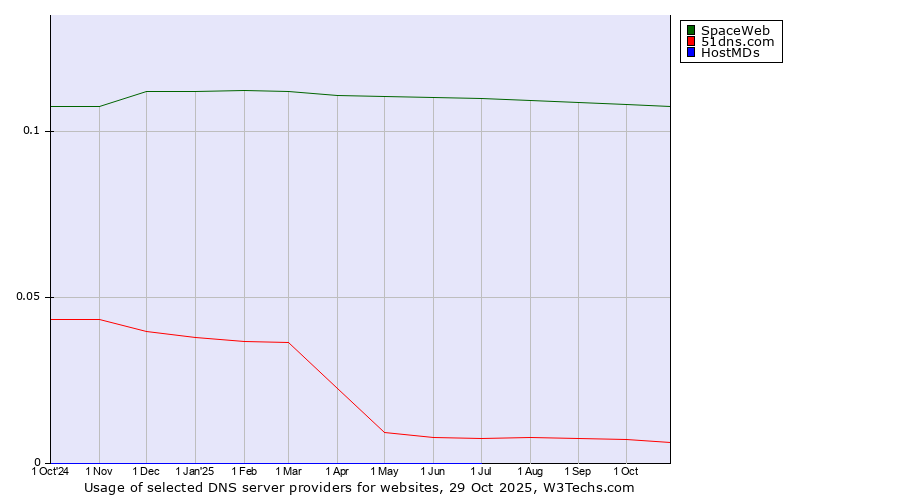 Historical trends in the usage of SpaceWeb vs. 51dns.com vs. HostMDs