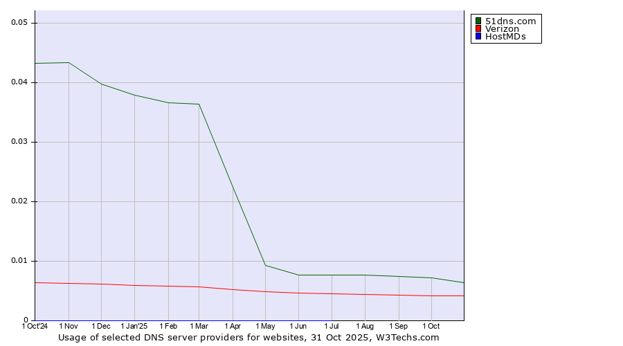 Historical trends in the usage of 51dns.com vs. Verizon vs. HostMDs