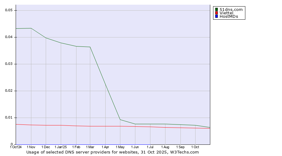 Historical trends in the usage of 51dns.com vs. Viettel vs. HostMDs