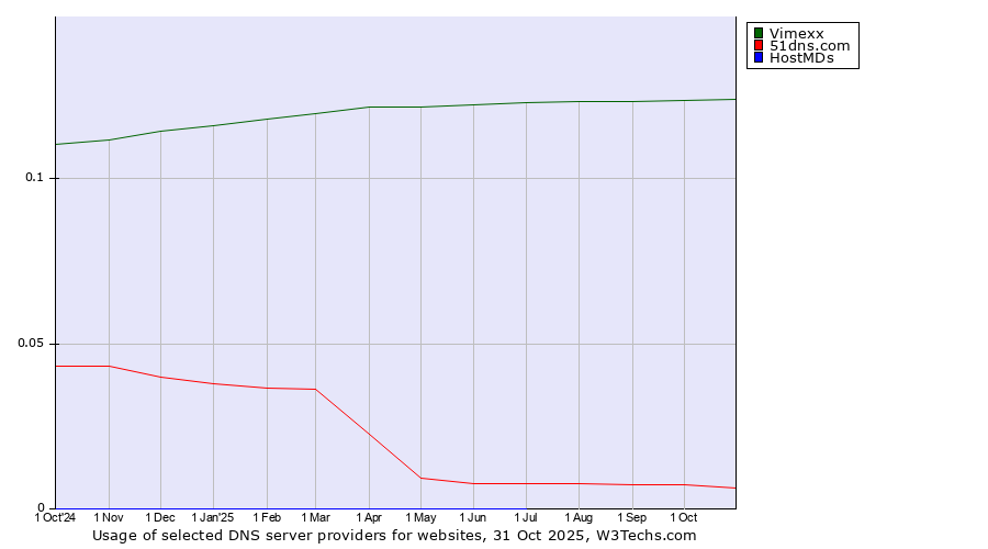 Historical trends in the usage of Vimexx vs. 51dns.com vs. HostMDs