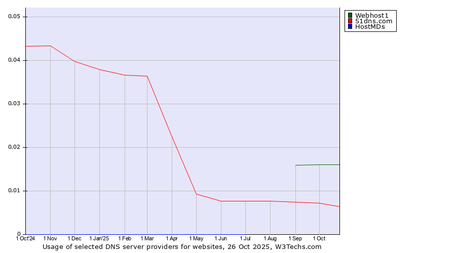 Historical trends in the usage of Webhost1 vs. 51dns.com vs. HostMDs