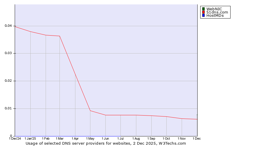 Historical trends in the usage of WebNIC vs. 51dns.com vs. HostMDs