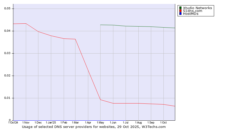 Historical trends in the usage of Xtudio Networks vs. 51dns.com vs. HostMDs