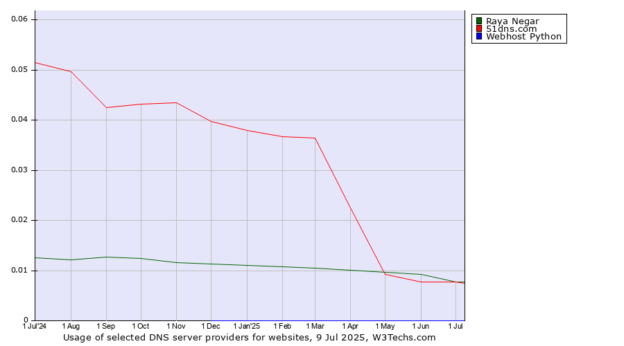 Historical trends in the usage of Raya Negar vs. 51dns.com vs. Webhost Python