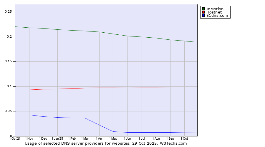 Historical trends in the usage of InMotion vs. Hostnet vs. 51dns.com