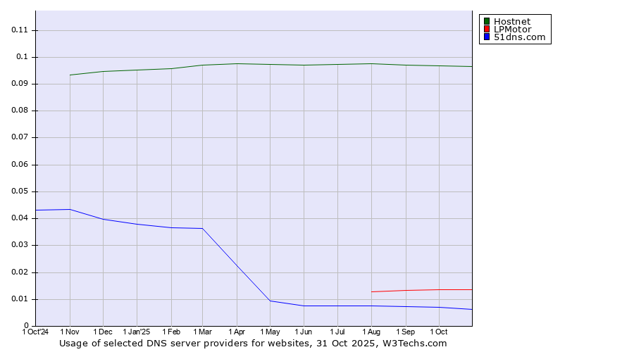 Historical trends in the usage of Hostnet vs. LPMotor vs. 51dns.com
