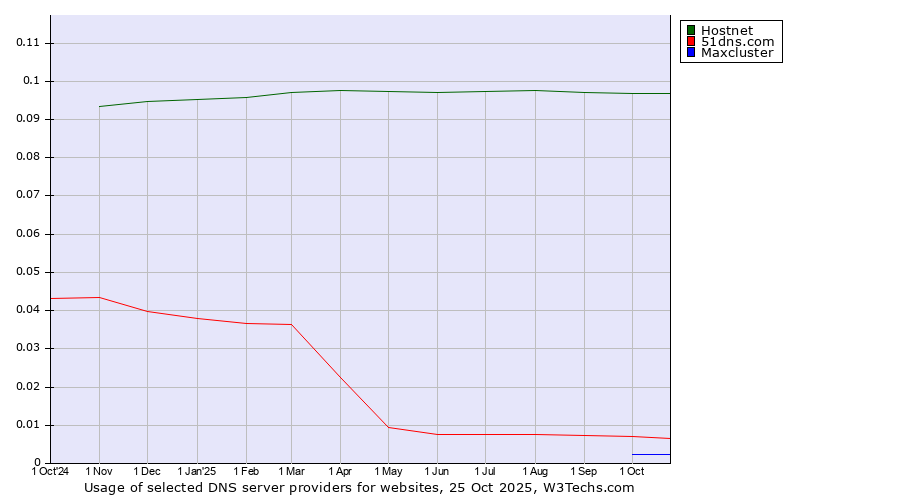 Historical trends in the usage of Hostnet vs. 51dns.com vs. Maxcluster
