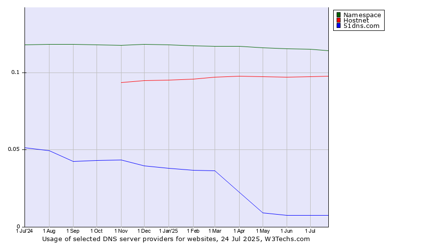Historical trends in the usage of Namespace vs. Hostnet vs. 51dns.com