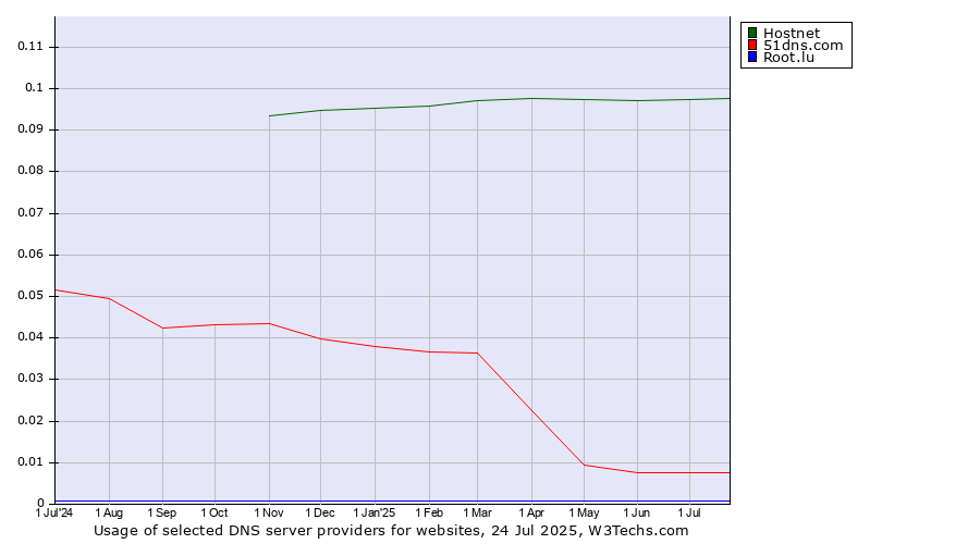 Historical trends in the usage of Hostnet vs. 51dns.com vs. Root.lu