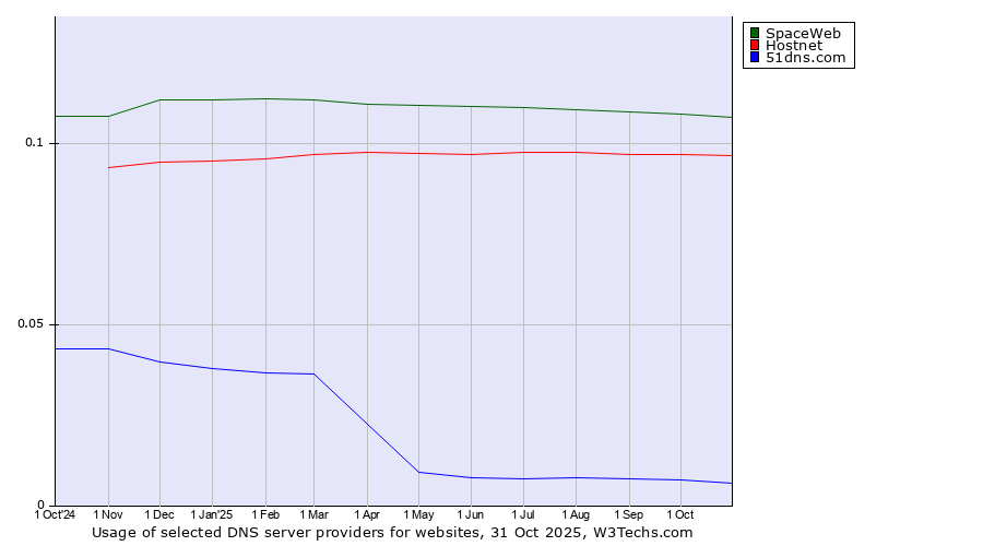 Historical trends in the usage of SpaceWeb vs. Hostnet vs. 51dns.com